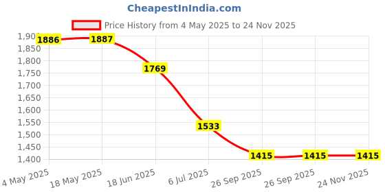 industrybuying.com RS PRO Deep Groove Ball Bearing, Inner Dia 8 mm, Outer Dia 19 mm, Width 6 mm, 2346923 rs pro Price History Graph from 4 May 2025 to 23 Nov 2025