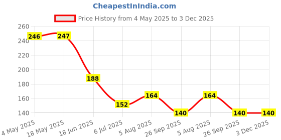 industrybuying.com RS PRO Deep Groove Ball Bearing, Inner Dia 8 mm, Outer Dia 22 mm, Width 7 mm, 1883276 rs pro Price History Graph from 4 May 2025 to 3 Dec 2025