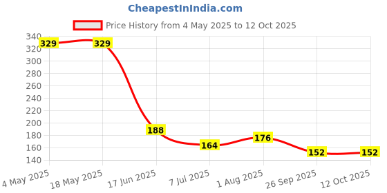 industrybuying.com RS PRO Deep Groove Ball Bearing, Inner Dia 8 mm, Outer Dia 22 mm, Width 7 mm, 1883314 rs pro Price History Graph from 4 May 2025 to 12 Oct 2025