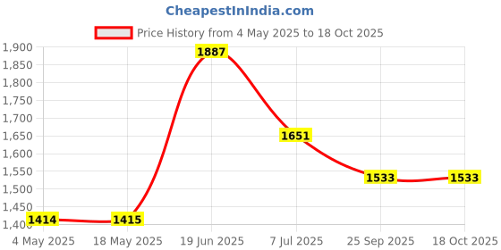 industrybuying.com RS PRO Deep Groove Ball Bearing, Inner Dia 8 mm, Outer Dia 22 mm, Width 7 mm, 2346883 rs pro Price History Graph from 4 May 2025 to 17 Oct 2025
