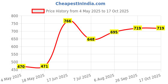 industrybuying.com RS PRO Deep Groove Ball Bearing, Inner Dia 8 mm, Outer Dia 22 mm, Width 7 mm, 2346884 rs pro Price History Graph from 4 May 2025 to 16 Oct 2025