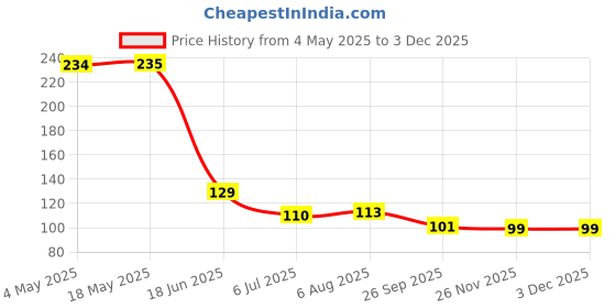 industrybuying.com RS PRO Deep Groove Ball Bearing, Inner Dia 8 mm, Outer Dia 22 mm, Width 7 mm, 2612600 rs pro Price History Graph from 4 May 2025 to 3 Dec 2025