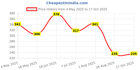 industrybuying.com RS PRO Deep Groove Ball Bearing, Inner Dia 8 mm, Outer Dia 22 mm, Width 7 mm, 2612602 rs pro Price History Graph from 4 May 2025 to 16 Oct 2025