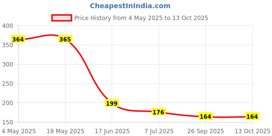industrybuying.com RS PRO Deep Groove Ball Bearing, Inner Dia 8 mm, Outer Dia 22 mm, Width 7 mm, 2612603 rs pro Price History Graph from 4 May 2025 to 12 Oct 2025