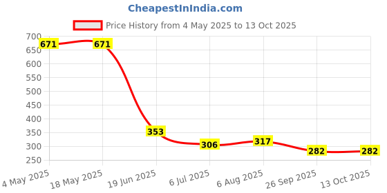 industrybuying.com RS PRO Deep Groove Ball Bearing, Inner Dia 8 mm, Outer Dia 22 mm, Width 7 mm, 2612681 rs pro Price History Graph from 4 May 2025 to 12 Oct 2025