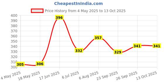 industrybuying.com RS PRO Deep Groove Ball Bearing, Inner Dia 8 mm, Outer Dia 22 mm, Width 7 mm, 6189957 rs pro Price History Graph from 4 May 2025 to 13 Oct 2025