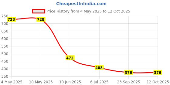 industrybuying.com RS PRO Deep Groove Ball Bearing, Inner Dia 8 mm, Outer Dia 22 mm, Width 7 mm, 8937323 rs pro Price History Graph from 4 May 2025 to 12 Oct 2025