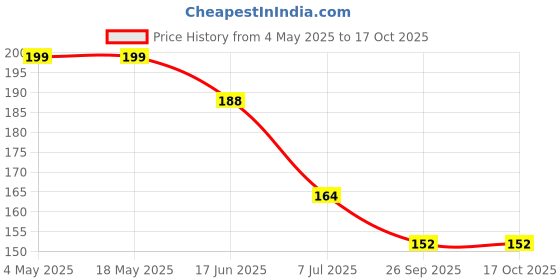 industrybuying.com RS PRO Deep Groove Ball Bearing, Inner Dia 9 mm, Outer Dia 24 mm, Width 7 mm, 2612604 rs pro Price History Graph from 4 May 2025 to 16 Oct 2025