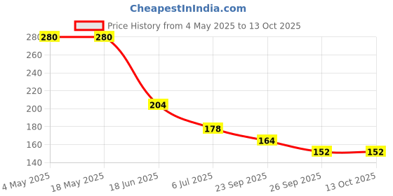 industrybuying.com RS PRO Deep Groove Ball Bearing, Inner Dia 9 mm, Outer Dia 24 mm, Width 7 mm, 6189941 rs pro Price History Graph from 4 May 2025 to 13 Oct 2025
