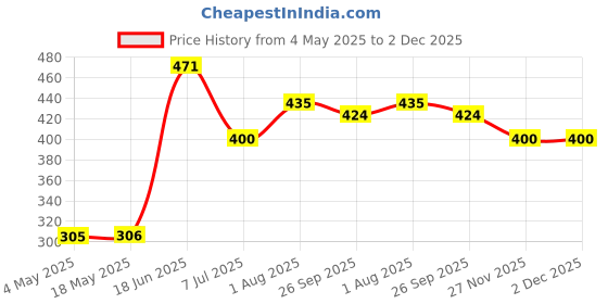 industrybuying.com RS PRO Deep Groove Ball Bearing, Inner Dia 9 mm, Outer Dia 26 mm, Width 8 mm, 1883278 rs pro Price History Graph from 4 May 2025 to 2 Dec 2025
