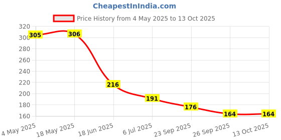 industrybuying.com RS PRO Deep Groove Ball Bearing, Inner Dia 9 mm, Outer Dia 26 mm, Width 8 mm, 6189963 rs pro Price History Graph from 4 May 2025 to 13 Oct 2025
