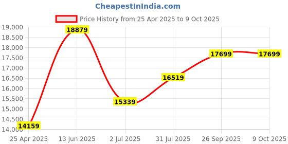 industrybuying.com RS PRO Deep Socket Bit Set, 6.35 mm (1/4 inch) Square Drive, 2242248 rs pro Price History Graph from 25 Apr 2025 to 9 Oct 2025