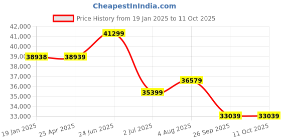 industrybuying.com RS PRO Deep Throat Micrometer, Range 0 mm -25 mm, With UKAS Calibration Model No 1368113 rs pro Price History Graph from 19 Jan 2025 to 11 Oct 2025