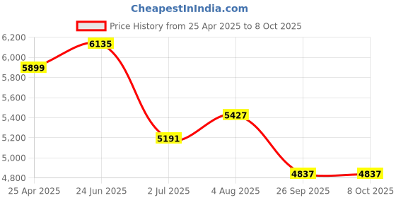industrybuying.com RS PRO Depth Micrometer, Range 0 mm -13 mm Model No 7857875 rs pro Price History Graph from 25 Apr 2025 to 8 Oct 2025