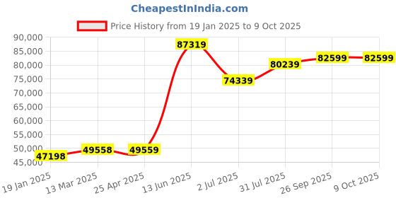 industrybuying.com RS PRO Depth Micrometer, Range 0 mm -150 mm Model No 3157834 rs pro Price History Graph from 19 Jan 2025 to 9 Oct 2025