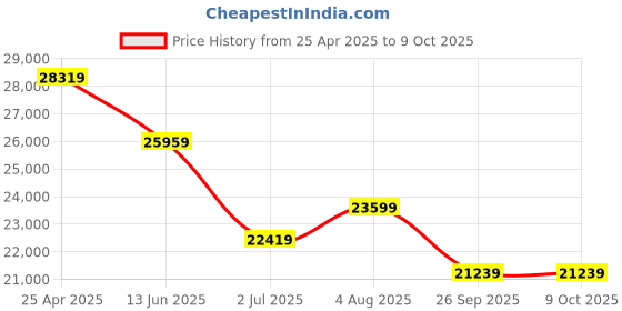 industrybuying.com RS PRO Depth Micrometer, Range 0 mm -150 mm Model No 7051248 rs pro Price History Graph from 25 Apr 2025 to 8 Oct 2025