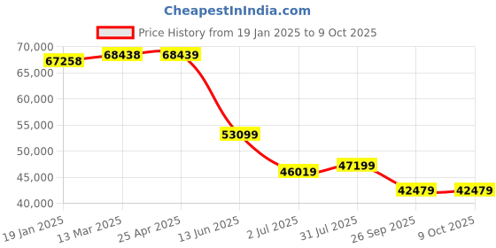 industrybuying.com RS PRO Depth Micrometer, Range 0 mm -150 mm, With UKAS Calibration Model No 3425317 rs pro Price History Graph from 19 Jan 2025 to 8 Oct 2025