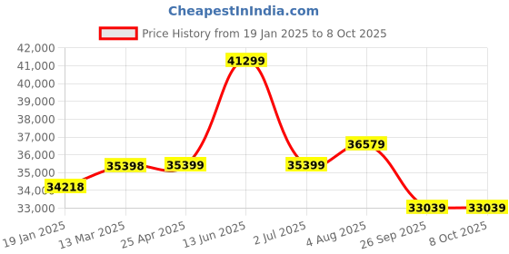 industrybuying.com RS PRO Depth Micrometer, Range 0 mm -150 mm, With UKAS Calibration Model No 7048797 rs pro Price History Graph from 19 Jan 2025 to 8 Oct 2025
