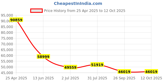 industrybuying.com RS PRO Depth Micrometer, Range 0 mm -158 mm Model No 8771791 rs pro Price History Graph from 25 Apr 2025 to 11 Oct 2025