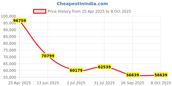 industrybuying.com RS PRO Depth Micrometer, Range 0 mm -158 mm, With UKAS Calibration Model No 1925905 rs pro Price History Graph from 25 Apr 2025 to 8 Oct 2025