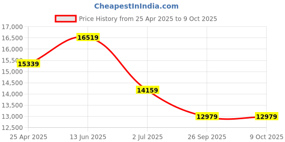 industrybuying.com RS PRO Depth Micrometer, Range 0 mm -25 mm Model No 7051244 rs pro Price History Graph from 25 Apr 2025 to 9 Oct 2025