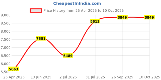 industrybuying.com RS PRO Depth Micrometer, Range 0 mm -25 mm Model No 7857878 rs pro Price History Graph from 25 Apr 2025 to 10 Oct 2025