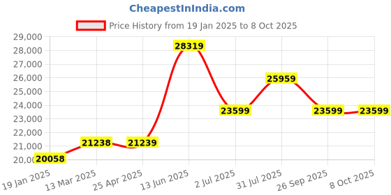industrybuying.com RS PRO Depth Micrometer, Range 0 mm -25 mm, With UKAS Calibration Model No 7048793 rs pro Price History Graph from 19 Jan 2025 to 8 Oct 2025