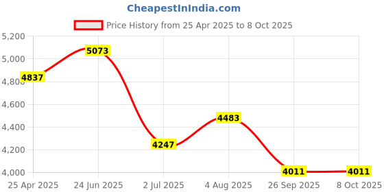 industrybuying.com RS PRO Depth Micrometer, Range 0 mm -6.5 mm Model No 7857866 rs pro Price History Graph from 25 Apr 2025 to 8 Oct 2025