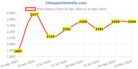 industrybuying.com RS PRO Desk Fan 100 mm blade diameter 1 speed 5 V DC with plug, 1358869 rs pro Price History Graph from 25 Apr 2025 to 23 Nov 2025