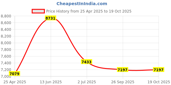 industrybuying.com RS PRO Desk Fan 230 mm blade diameter 2 speed 230 V with plug, 4704295 rs pro Price History Graph from 25 Apr 2025 to 18 Oct 2025