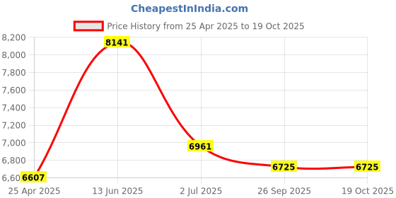 industrybuying.com RS PRO Desk Fan 250 mm blade diameter 2 speed 230 V with plug, 1449669 rs pro Price History Graph from 25 Apr 2025 to 19 Oct 2025