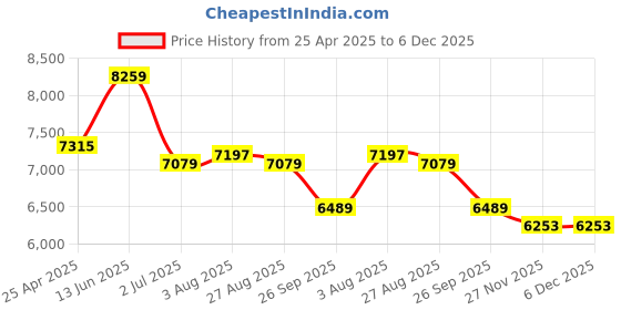 industrybuying.com RS PRO Desk Fan 250 mm blade diameter 2 speed 230 V with plug, 1449670 rs pro Price History Graph from 25 Apr 2025 to 5 Dec 2025