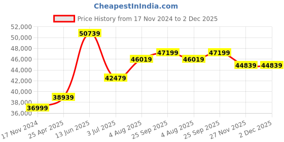 industrybuying.com RS PRO Desoldering Station 140W, 220 - 240V Model No 1372292 rs pro Price History Graph from 17 Nov 2024 to 2 Dec 2025