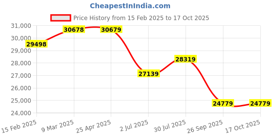 industrybuying.com RS PRO Dial Pressure Gauge, Range: 0-1 bar, 3425799 rs pro Price History Graph from 15 Feb 2025 to 16 Oct 2025