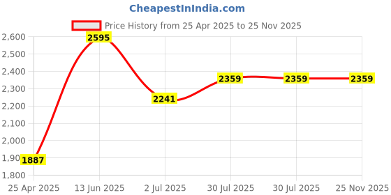 industrybuying.com RS PRO Dial Pressure Gauge, Range: 0-10 bar, 1761718 rs pro Price History Graph from 25 Apr 2025 to 25 Nov 2025