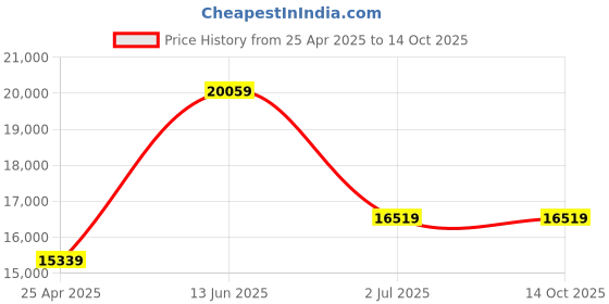 industrybuying.com RS PRO Dial Pressure Gauge, Range: 0-10 bar, 1926040 rs pro Price History Graph from 25 Apr 2025 to 14 Oct 2025