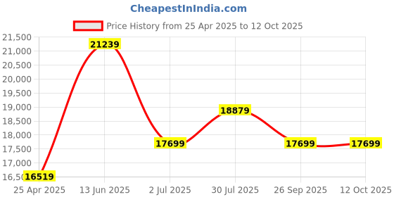 industrybuying.com RS PRO Dial Pressure Gauge, Range: 0-10 bar, 1926250 rs pro Price History Graph from 25 Apr 2025 to 12 Oct 2025