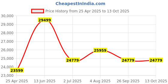 industrybuying.com RS PRO Dial Pressure Gauge, Range: 0-10 bar, 1926251 rs pro Price History Graph from 25 Apr 2025 to 12 Oct 2025