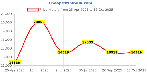 industrybuying.com RS PRO Dial Pressure Gauge, Range: 0-10 bar, 1926254 rs pro Price History Graph from 25 Apr 2025 to 12 Oct 2025