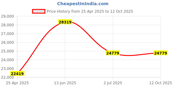 industrybuying.com RS PRO Dial Pressure Gauge, Range: 0-10 bar, 1926255 rs pro Price History Graph from 25 Apr 2025 to 12 Oct 2025