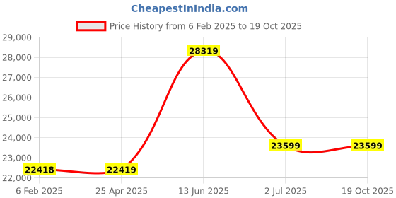 industrybuying.com RS PRO Dial Pressure Gauge, Range: 0-10 bar, 1926377 rs pro Price History Graph from 6 Feb 2025 to 17 Oct 2025