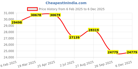 industrybuying.com RS PRO Dial Pressure Gauge, Range: 0-10 bar, 3425834 rs pro Price History Graph from 6 Feb 2025 to 4 Dec 2025