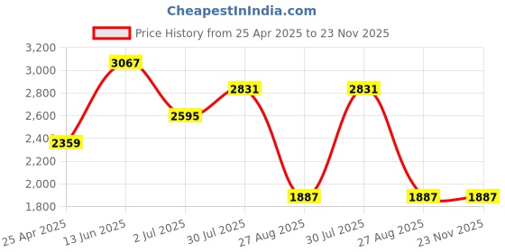 industrybuying.com RS PRO Dial Pressure Gauge, Range: 0-10 bar, 722788 rs pro Price History Graph from 25 Apr 2025 to 22 Nov 2025