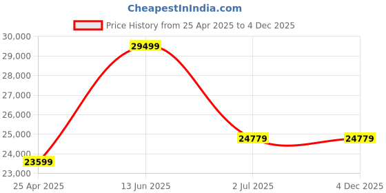 industrybuying.com RS PRO Dial Pressure Gauge, Range: 0-4 bar, 1926106 rs pro Price History Graph from 25 Apr 2025 to 4 Dec 2025