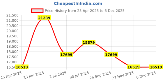 industrybuying.com RS PRO Dial Pressure Gauge, Range: 0-4 bar, 1926252 rs pro Price History Graph from 25 Apr 2025 to 4 Dec 2025