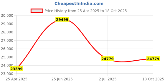 industrybuying.com RS PRO Dial Pressure Gauge, Range: 0-4 bar, 1926253 rs pro Price History Graph from 25 Apr 2025 to 18 Oct 2025