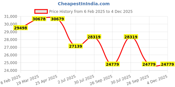 industrybuying.com RS PRO Dial Pressure Gauge, Range: 0-4 bar, 3425812 rs pro Price History Graph from 6 Feb 2025 to 4 Dec 2025