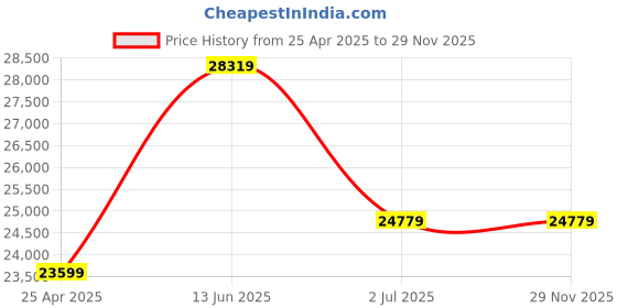 industrybuying.com RS PRO Dial Pressure Gauge, Range: 0-6 bar, 1926331 rs pro Price History Graph from 25 Apr 2025 to 28 Nov 2025