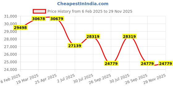 industrybuying.com RS PRO Dial Pressure Gauge, Range: 0-6 bar, 3425828 rs pro Price History Graph from 6 Feb 2025 to 29 Nov 2025
