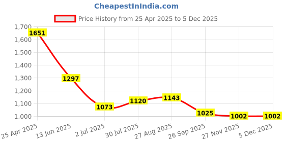 industrybuying.com RS PRO Dial Pressure Gauge, Range: 0-6 bar, 4055537 rs pro Price History Graph from 25 Apr 2025 to 4 Dec 2025